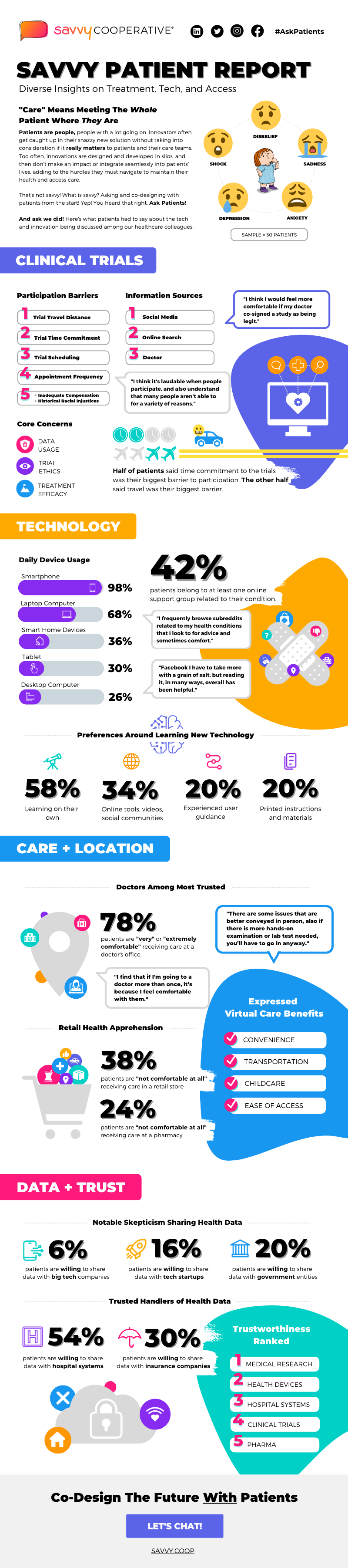 Savvy Patient Report Infographic. 